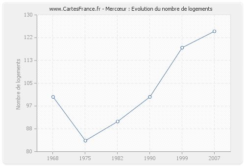 Mercœur : Evolution du nombre de logements