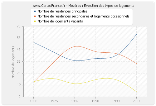 Mézères : Evolution des types de logements