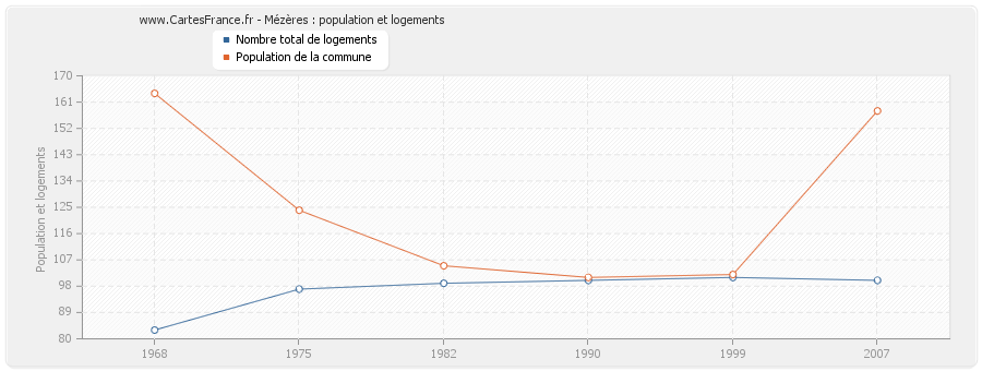 Mézères : population et logements