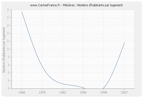 Mézères : Nombre d'habitants par logement