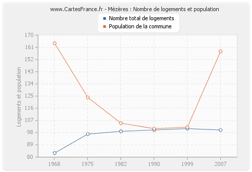 Mézères : Nombre de logements et population