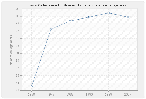 Mézères : Evolution du nombre de logements