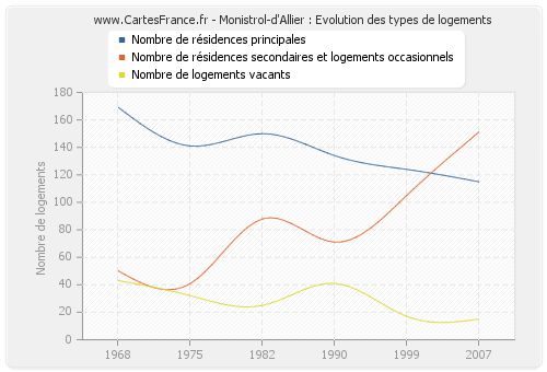 Monistrol-d'Allier : Evolution des types de logements