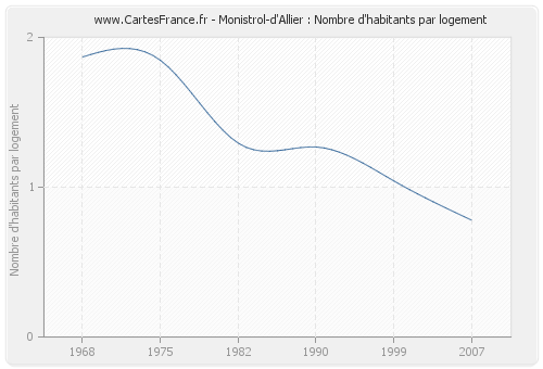 Monistrol-d'Allier : Nombre d'habitants par logement