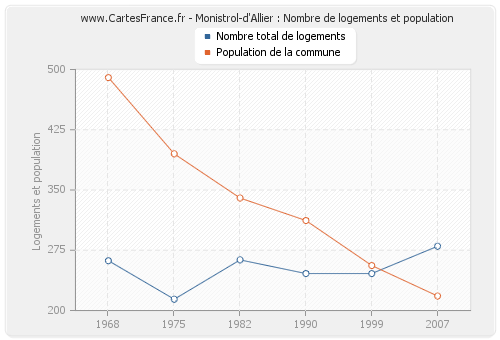 Monistrol-d'Allier : Nombre de logements et population