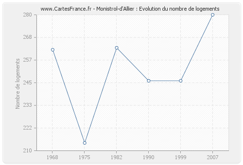 Monistrol-d'Allier : Evolution du nombre de logements