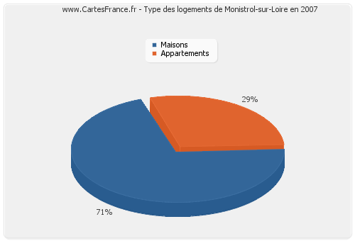 Type des logements de Monistrol-sur-Loire en 2007