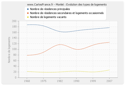 Monlet : Evolution des types de logements