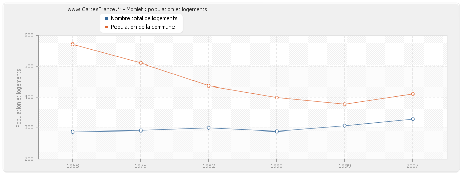 Monlet : population et logements