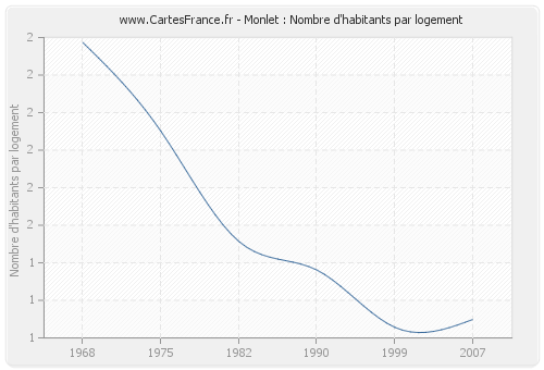 Monlet : Nombre d'habitants par logement