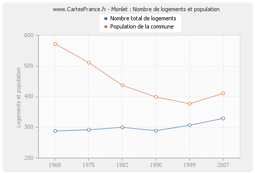 Monlet : Nombre de logements et population