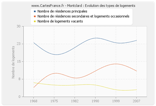 Montclard : Evolution des types de logements