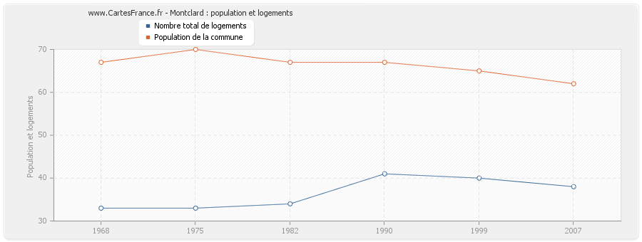 Montclard : population et logements