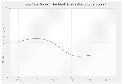 Montclard : Nombre d'habitants par logement