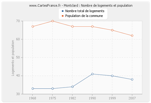 Montclard : Nombre de logements et population