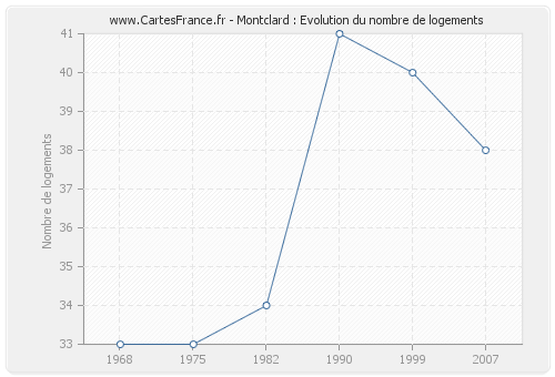 Montclard : Evolution du nombre de logements