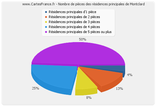 Nombre de pièces des résidences principales de Montclard