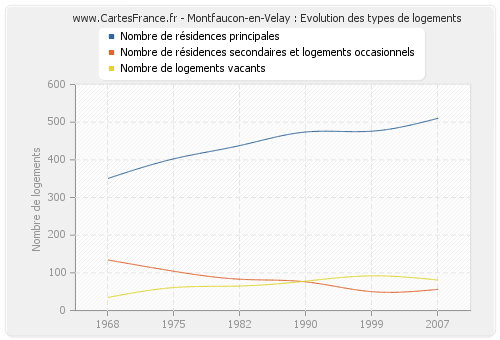 Montfaucon-en-Velay : Evolution des types de logements