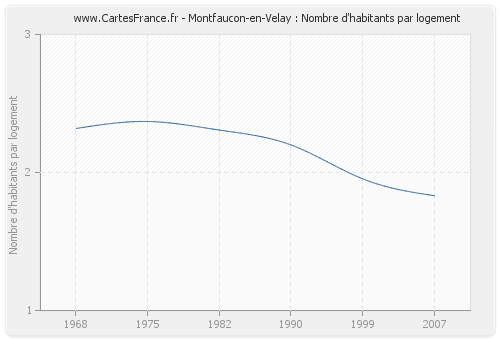 Montfaucon-en-Velay : Nombre d'habitants par logement
