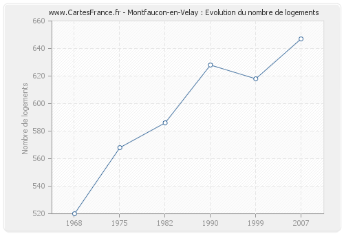 Montfaucon-en-Velay : Evolution du nombre de logements