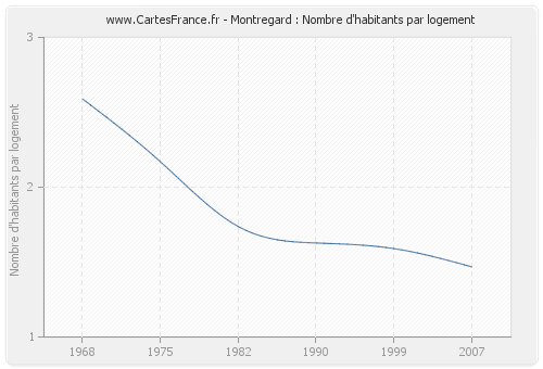 Montregard : Nombre d'habitants par logement