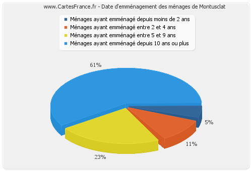 Date d'emménagement des ménages de Montusclat