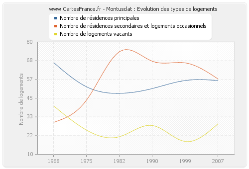 Montusclat : Evolution des types de logements