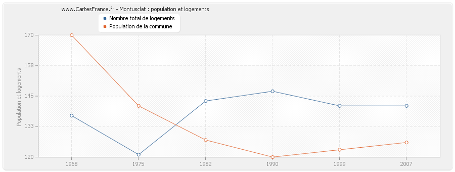 Montusclat : population et logements