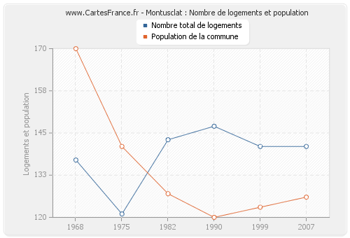 Montusclat : Nombre de logements et population