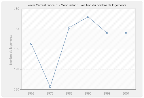 Montusclat : Evolution du nombre de logements