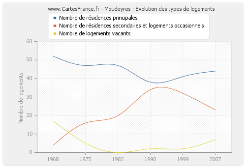 Moudeyres : Evolution des types de logements