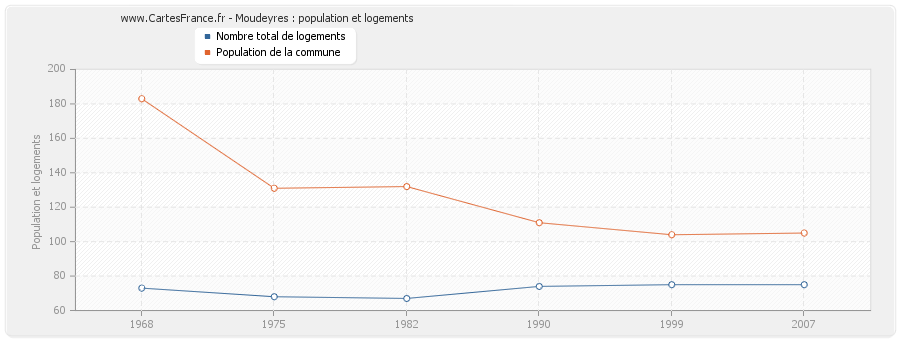 Moudeyres : population et logements