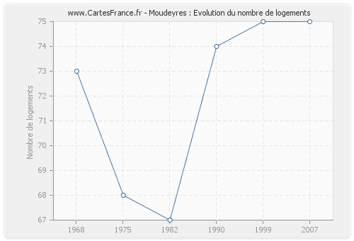 Moudeyres : Evolution du nombre de logements