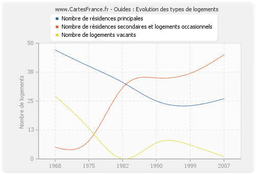 Ouides : Evolution des types de logements