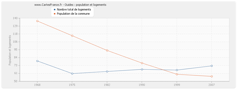 Ouides : population et logements