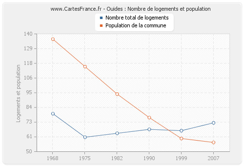 Ouides : Nombre de logements et population