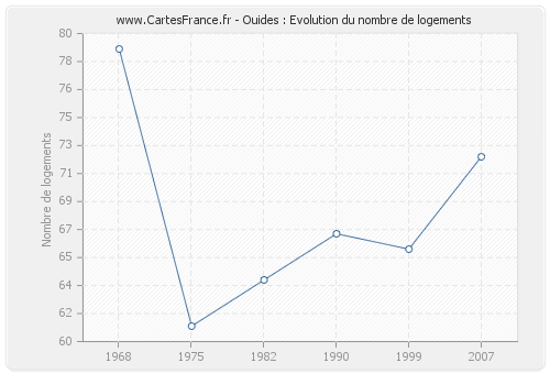 Ouides : Evolution du nombre de logements