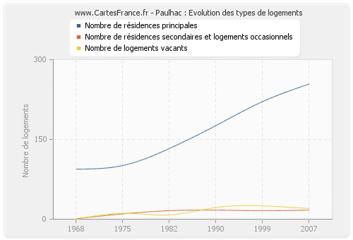 Paulhac : Evolution des types de logements