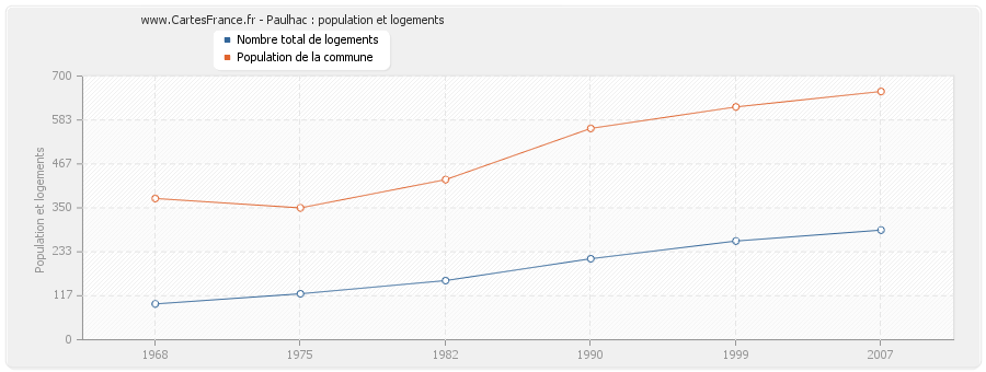 Paulhac : population et logements