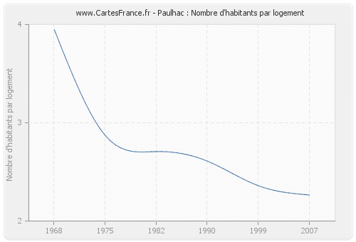 Paulhac : Nombre d'habitants par logement