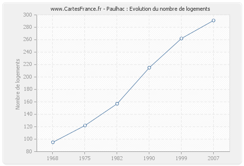 Paulhac : Evolution du nombre de logements