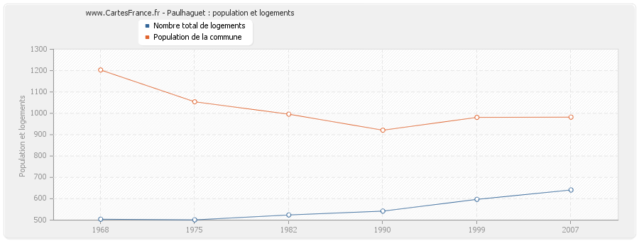 Paulhaguet : population et logements