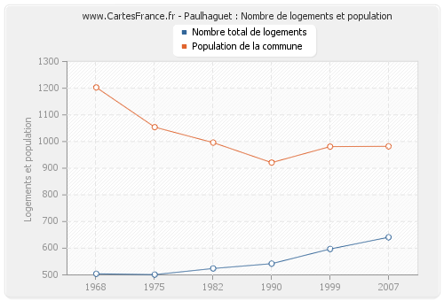 Paulhaguet : Nombre de logements et population