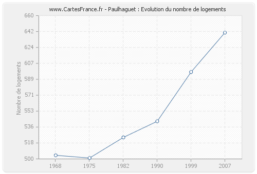 Paulhaguet : Evolution du nombre de logements