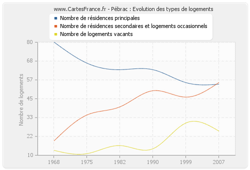 Pébrac : Evolution des types de logements