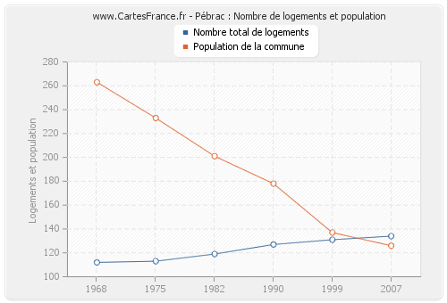 Pébrac : Nombre de logements et population