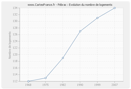 Pébrac : Evolution du nombre de logements