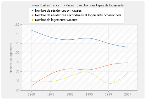 Pinols : Evolution des types de logements