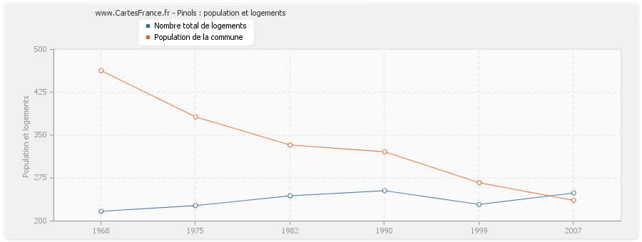 Pinols : population et logements