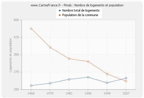 Pinols : Nombre de logements et population